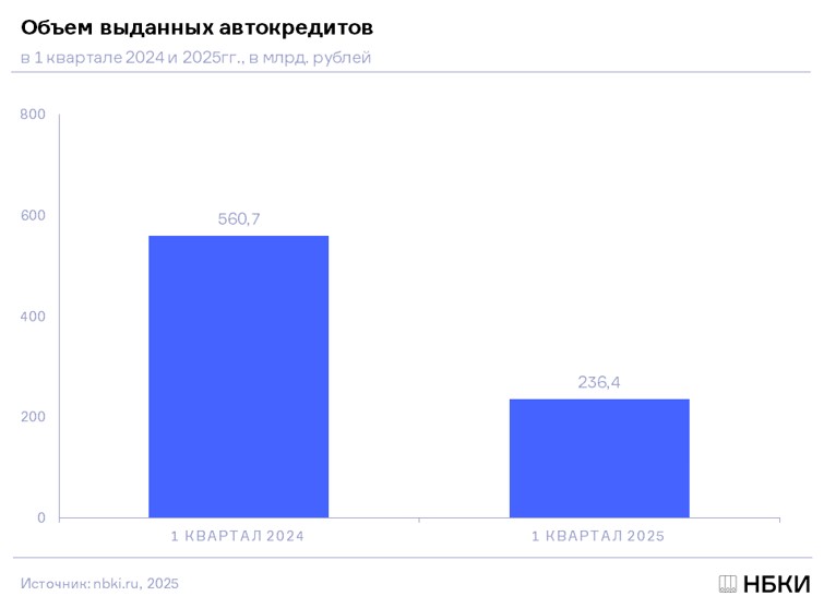 В I кв. 2025 года было выдано автокредитов на сумму 236,4 млрд руб. или на 57,8% или в 2,4 раза меньше, чем за аналогичный период прошлого года в I кв. 2024 года – 560,7 млрд руб. , по данным НБКИ. Судя по такой динамике, если она сохранится, продажи новых автомобилей тоже упадут в два с лишним раза.