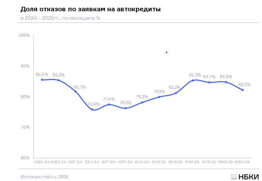 Доля отказов банков в автокредитах так и держится выше 80% в июне 2025 года – 82,2% отказов . Когда аналитики строят планы, как поднимется потребительского кредитование при снижении ключевой ставки, надо не забывать, что существуют ещё и строгие регламенты банков, которые могут не дать произойти этому подъёму.