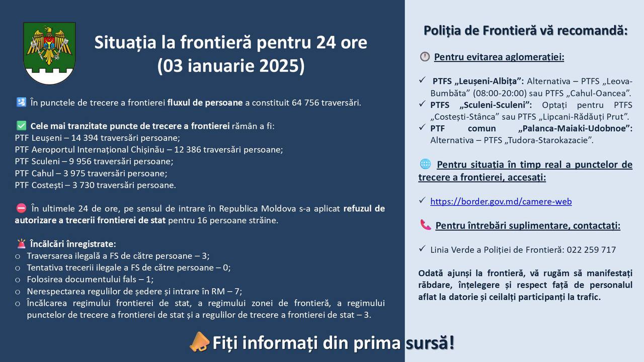 3 января поток через пункты пропуска составил 64 756 человек  Наиболее загруженные пункты пересечения: • Леушены— 14 394 пересечения; • Кишиневский международный аэропорт — 12 386 пересечений; • Скулень — 9 956 пересечений; • Кагул — 3 975 пересечений; • Костешты — 3 730 пересечений.  16 иностранцам отказали во въезде в Молдову. Зафиксированы три попытки незаконного пересечения границы, один случай использования поддельного документа и семь нарушений правил пребывания в стране.
