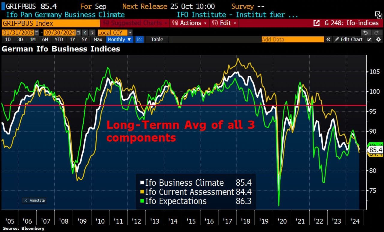 Индекс делового климата Института экономических исследований  Германия  упал до 85,4 в сентябре с 86,6 в августе. Снижение индекса  4-й месяц подряд добавляет доказательств того, что Германия снова в рецессии.