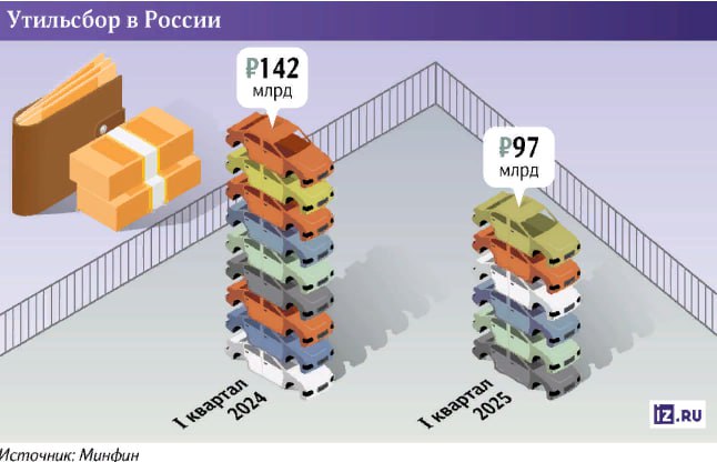 Утильсбор за 1кв 2025г принес в бюджет ₽97 млрд - на треть меньше, чем годом ранее. Пока собрать удалось менее 10% от плана на год — Известия Изначально доходы на весь 2025-й закладывались на уровне 2 трлн рублей, однако при пересмотре финплана в мае прогноз снизили до 1,5 трлн, следует из поправок Минфина. Но поступления всё равно значительно отстают от ожиданий Читать далее