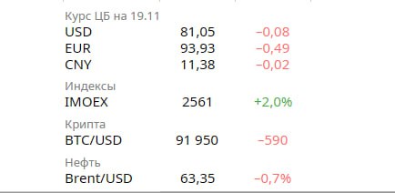 Новости экономики Проект налоговых поправок включая повышение ставки НДС до 22 был принят Госдумой во втором чтении Инфляционные ожидания предприятий России в ноябре достигли максимума с января 2025 года В течение 2025 года на российском фондовом рынке состоялось семь публичных размещений акций Приток средств населения на индивидуальные инвестиционные счета ИИС средств в третьем квартале составил 59 млрд рублей Это максимальное значение с начала 2025 года В 2026 году рынок ипотеки может вернуться к показателям 2024 года и достигнуть отметки в 5 трлн рублей что на 25 выше текущих К такому выводу пришли аналитики Frank RG Стоимость биткоина снизилась до 91 тысячи долларов это минимальное значение с апреля этого года