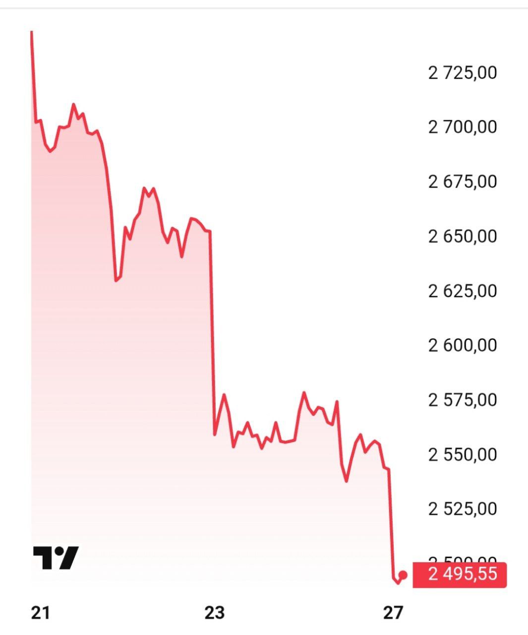 Индекс Мосбиржи ниже 2500 пунктов на усилении военной риторики banksta