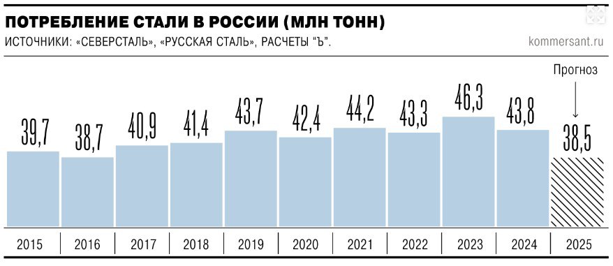 МНЕНИЕ Спрос на сталь в России упал на 15 за десять месяцев Восстановление отрасли ожидается не ранее 2026 года но может затянуться Активность в строительстве и машиностроении остаётся низкой Ъ smartlab news i 167253 CHMF NLMK MAGN