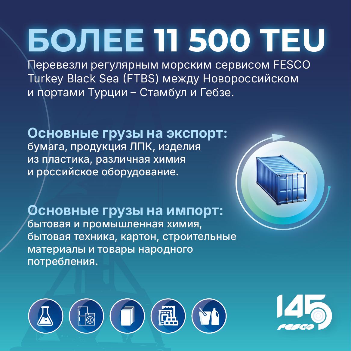 Контейнерные перевозки FESCO между Турцией и Новороссийском выросли на 22% в I полугодии 2025 года Морским сервисом FESCO Turkey Black Sea FTBS перевезли по маршруту свыше 11,5 тысячи TEU. Транзитное время из Новороссийска в Турцию составляет порядка 3 суток. Сервис FTBS обслуживается одним контейнеровозом FESCO, который отправляется в рейсы с частотой 3-4 раза в месяц. Оформить перевозку сервисами FESCO можно в личном кабинете MY.FESCO Транспортная группа FESCO