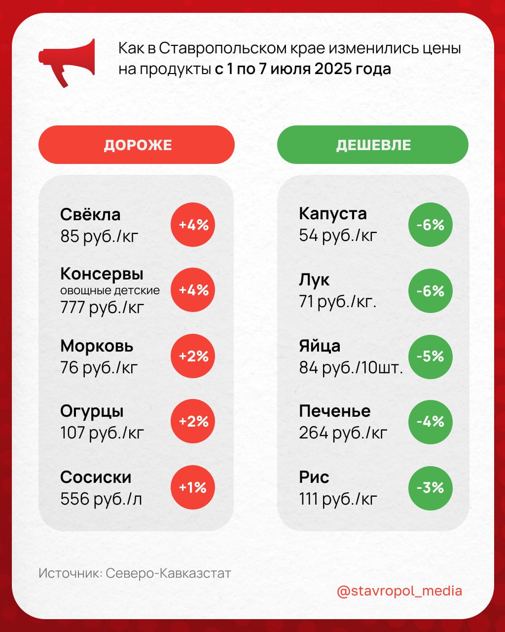 #цены В разгар сезона свежих овощей в Ставропольском крае подорожали огурцы и помидоры В среднем, по данным Северо-Кавказстата, их продают соответственно за 107 и 160 рублей за килограмм. Огурцы и помидоры – традиционные овощи, которые в сезон на Ставрополье существенно дешевеют. Ещё два года назад килограмм не самых ликвидных «зелёных пупырчатых» можно было купить на рынке за 15-20 рублей, а в прошлом году – по 30-40 рублей. Летом 2025 года цены держат как индивидуальные предприниматели и фермеры, так и крупные сетевые магазины. Как ещё изменилась стоимость продуктов - в инфографике. Stavropol.Media Прислать новость