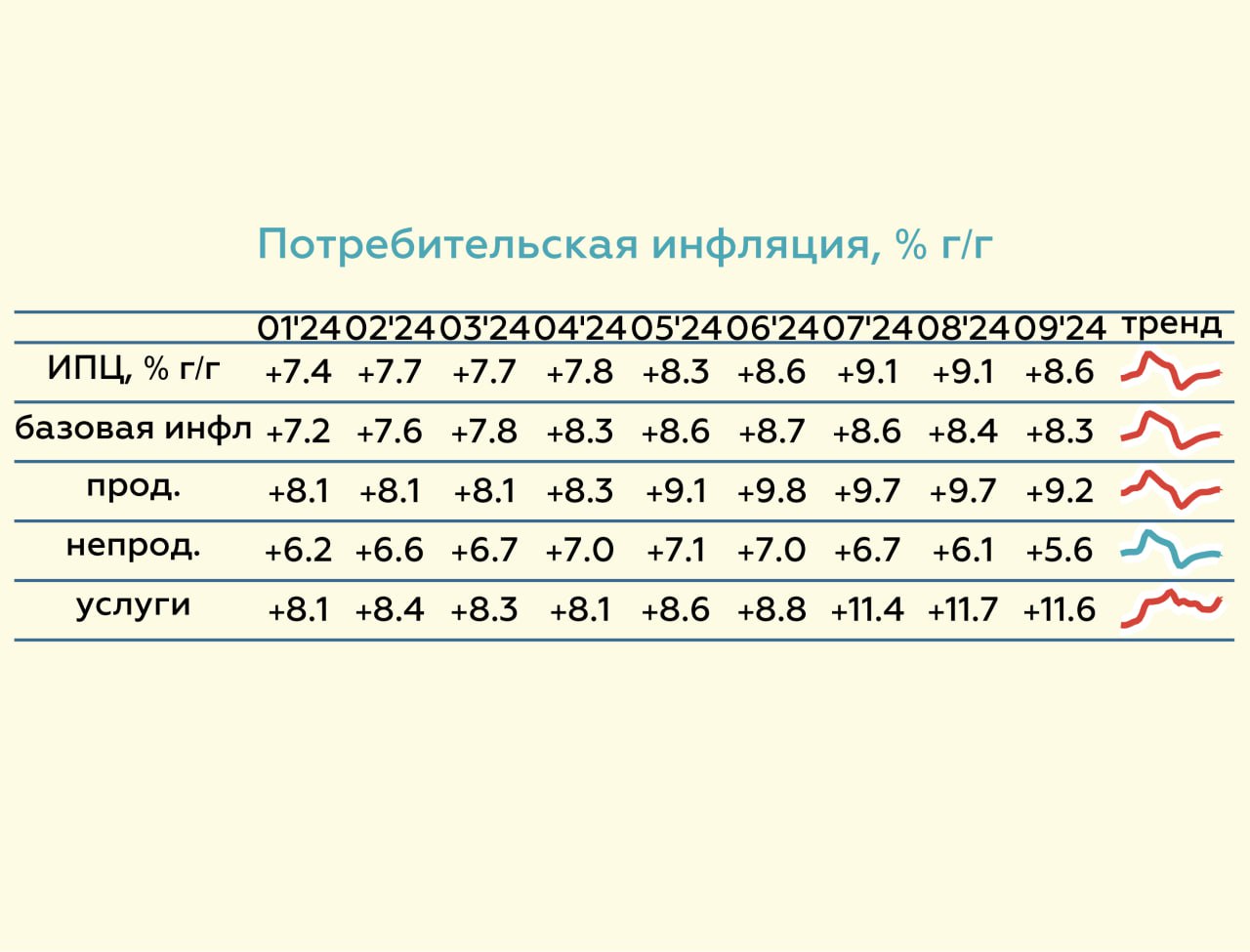 Росстат: инфляция в сентябре 0.48% м/м   8.6% г/г  • Инфляция вновь сложилась выше того, что получалось из недельных чисел   По нашим предварительным оценкам, соответствует 9.2% SAAR     SAAR = с поправкой на сезонность в пересчете на год