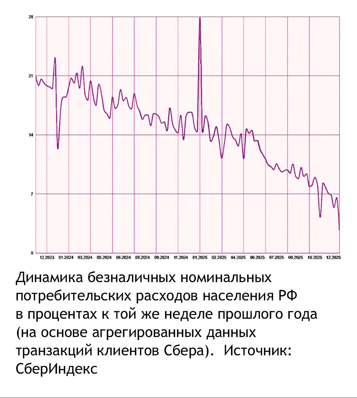 Инвестиционный спад в России стал самым глубоким за последние 20 лет Независимая газета Удорожание кредитов и рост налогов привели к сокращению инвестиционной активности предприятий замедлив их модернизацию отмечается в новом исследовании Института народнохозяйственного прогнозирования ИНП РАН Банки сейчас дают более менее долгосрочные кредиты лишь одному российскому предприятию из семи Столь низкий уровень доступности инвестиционных кредитов последний раз наблюдался в самом начале 2000 х годов Политика подавления спроса и экономической активности в РФ привела к сокращению производства на многих предприятиях а также к снижению потребительских расходов населения gazetayuga Газета Юга в MAX