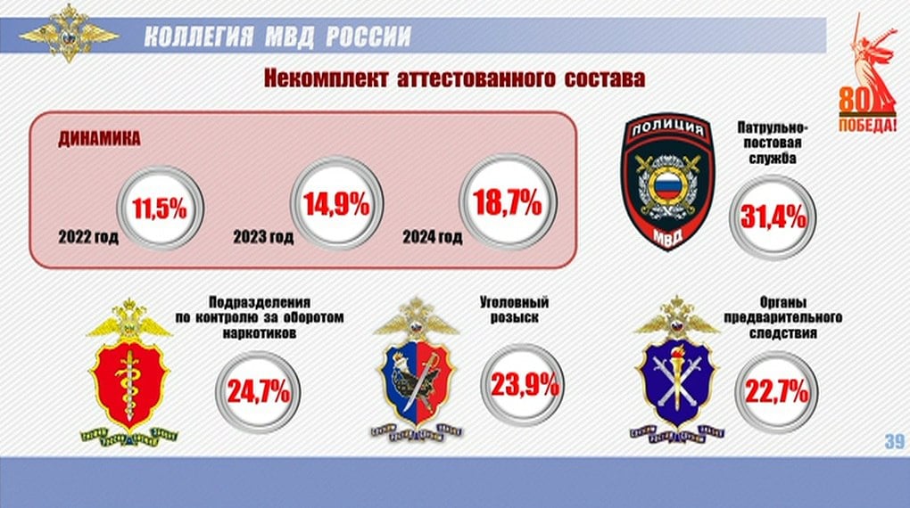 Число вакансий в МВД увеличилось на 33 тысячи и превысило 172 тысячи, заявил глава министерства Колокольцев. По его словам, за год уволился каждый второй опытный участковый.  Штатная численность МВД составляет чуть менее 939 тысяч человек.