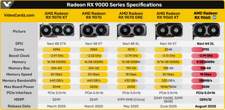 AMD представила Radeon RX 9060 — конкурента RTX 5050 Новинка представляет собой урезанную версию 9060 XT на чипе Navi 44. У неё 28 вычислительных блоков, 1792 ядра, 112 текстурных блоков и 64 растеризатора. Есть поддержка трассировки с 28 RT-ядрами, а также 56 ИИ-ускорителей. Максимальная частота — до 2990 МГц На борту 8 Гб GDDR6-памяти со скоростью 18 Гбит/с. При 128-битной шине, что даёт пропускную способность 288 ГБ/с. Карта подключается по интерфейсу PCIe 5.0 и потребляет до 132 Вт, а для вывода изображения предусмотрены DisplayPort 2.1a и HDMI 2.1b. Компания заявила, что эту модель не выпустят для обычных сборок и в магазинах она может не появиться хотя отдельные экземпляры, вероятно, всё же появятся на рынке Цену и дату выхода AMD пока не раскрыла. #новости #пк #железо Регард