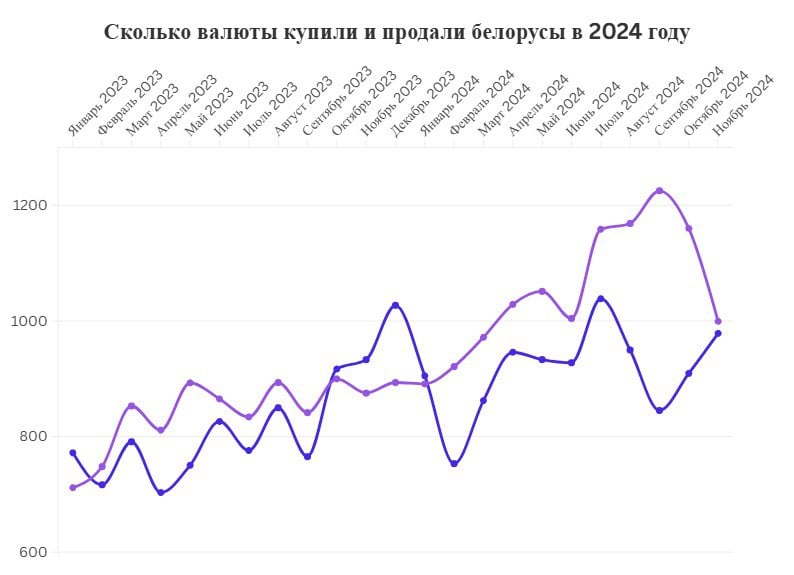 В ноябре белорусы продолжили наращивать покупку валюты  Так, за ноябрь физические лица купили валюты на $978,4 млн. Месяцем ранее — $908,8 млн.  При этом за ноябрь белорусы продали валюты на $999,4 млн, а в октябре — на $1160,1 млн.