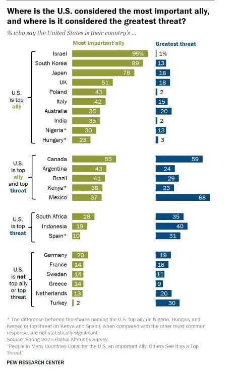 По результатам опроса Pew Research Center, более половины населения Канады и Мексики считает США главной угрозой своим странам С 2019 года доля канадцев, рассматривающих США как угрозу, увеличилась почти втрое — с 20% до 59%, а среди граждан Мексики соблюдается рост с 56% до 68%. Также значительные доли граждан других стран, таких как Индонезия 40% , Южноафриканская Республика 35% , Бразилия 29% и Аргентина 24% , выбрали США в качестве главной угрозы. Опрос был проведен онлайн с 24 по 30 марта среди 3605 американцев, с погрешностью в 1,9 процентных пункта.