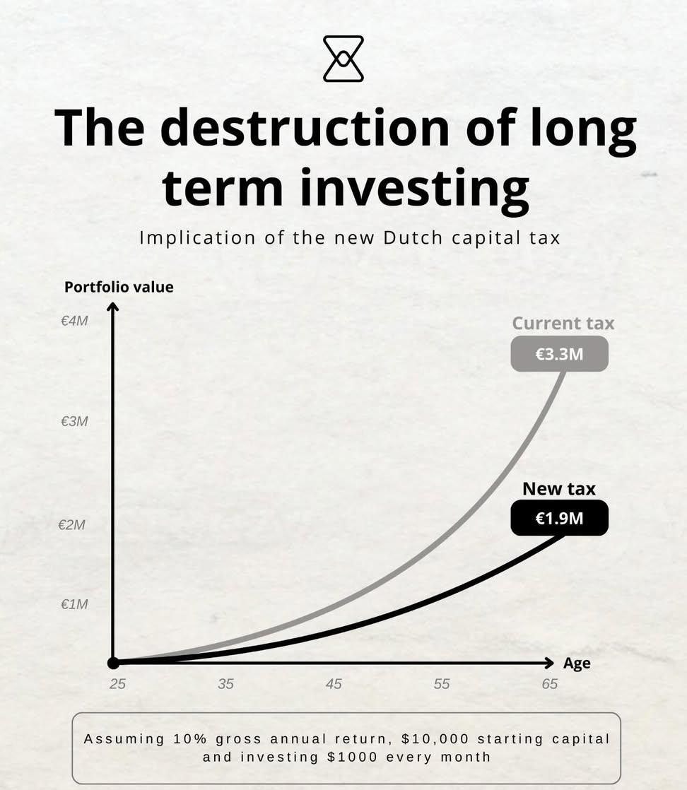 В Нидерландах решили проблему с бюджетом и принимают законопроект который вводит 36 процентный налог на нереализованные доходы которые ещё не получили от акций облигаций и криптовалют Это подрывает долгосрочные доходы от инвестиций Нидерланды сожгли в украинской топке более 20 млрд евро Франция поступила так в 1997 году и это привело к массовому оттоку предпринимателей из страны Многие из них даже не имели средств для уплаты налогов особенно во время пузыря доткомов и обанкротились Затем они брали кредиты чтобы заплатить налоги В итоге предприниматели уехали из страны и начали новую жизнь в Бельгии Великобритании и США banksta