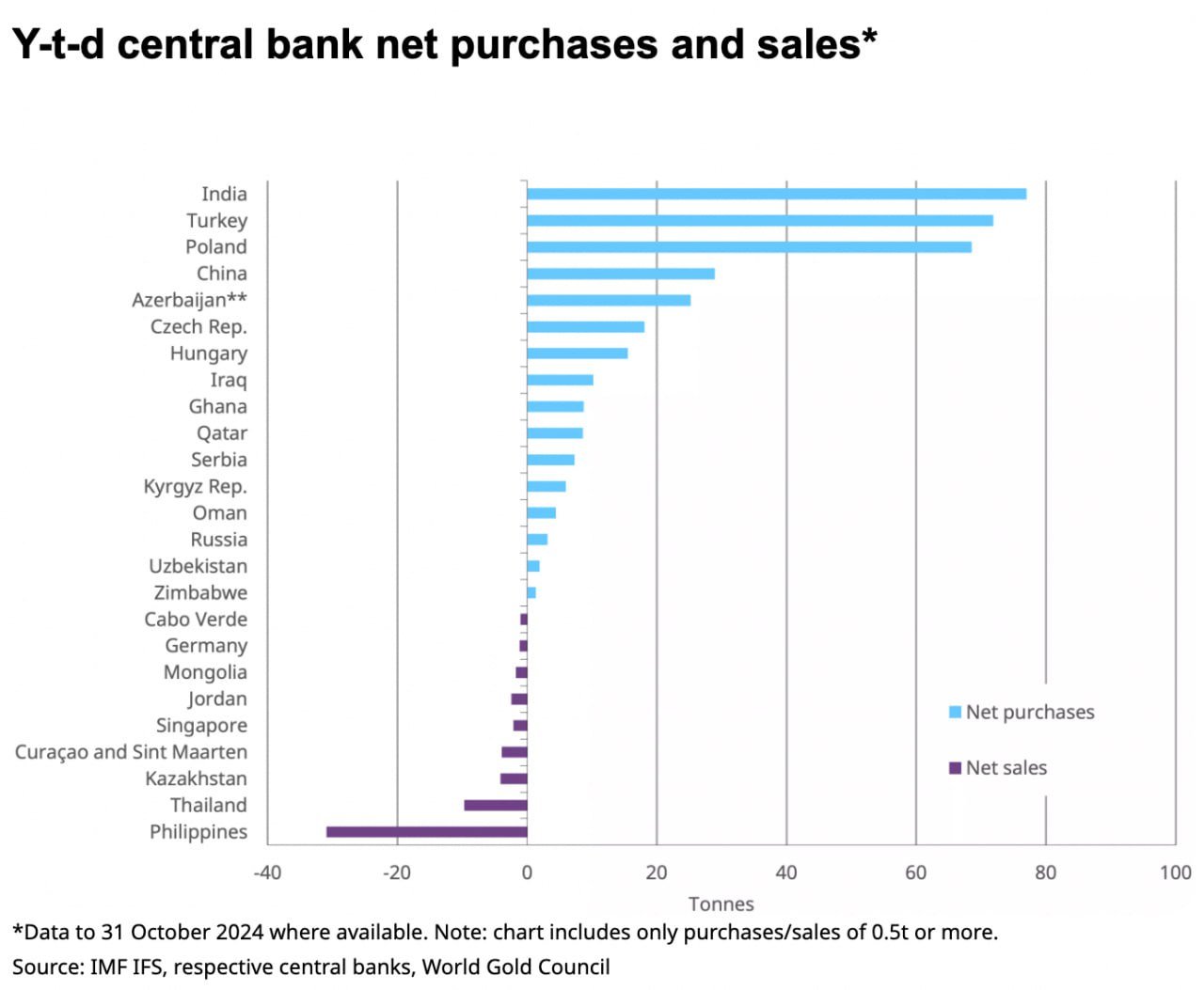В октябре зарегистрирован самый большой месячный объем покупок золота центральными банками - 60 тонн. Лидером была и остается Индия с покупками в октябре 27 тонн и 77 тонн с начала 2024 года. Интересно, что рост покупок никак коррелирует с ростом цены самого золота и периоды покупки у стран-лидеров длятся продолжительное время  Турция - 17 месяцев покупок, Польша - 5 месяцев покупок .