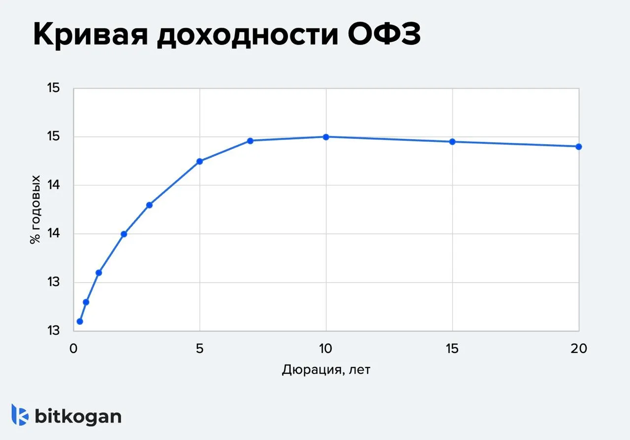 Короткие или длинные ОФЗ что выбрать инвестору Доброе утро друзья На рынке нестандартная ситуация доходности коротких и длинных ОФЗ почти одинаковые Обычно длинные бумаги дают заметную премию за риск и инфляцию на дальнем горизонте Но рынок уже частично заложил ожидания дальнейшего снижения ставки поэтому кривая доходности почти плоская  Короткие выпуски подойдут тем кто боится резкого роста инфляции и предпочитает предсказуемость Неважно как быстро ЦБ будет снижать ставку в любом случае вы получите за год порядка 12 13 за счет купонов Плюсы коротких ОФЗ Минимальный риск изменения цены к моменту погашения Оперативно можно переложить средства при новых рыночных условиях Примеры коротких выпусков  ОФЗ 26232 погашение в октябре 2027 года цена 91 3 доходность к погашению 13 3  ОФЗ 26236 погашение в мае 2028 года цена 87 5 доходность к погашению 13 2  Длинные ОФЗ поинтереснее Бумаги с дюрацией 8 14 лет сейчас торгуются с доходностью 14 5 14 7 Плюсы длинных ОФЗ Доходность все еще выше чем у коротких Отличный потенциал роста цены в случае дальнейшего снижения ключевой ставки При снижении кривой доходности даже на 1 2 п п их цена может вырасти так что совокупная доходность составит 20 26 за год Примеры длинных выпусков  ОФЗ 26243 погашение в 2038 году цена 74 9 от номинала доходность к погашению 14 7  ОФЗ 26248 погашение в 2040 году цена около 88 5 доходность 14 6 Вывод Длинные ОФЗ выигрывают благодаря большей чувствительности к изменениям ставок Если инфляция продолжит замедляться а это для нас и ЦБ базовый сценарий то длинные выпуски принесут заметно больше 20 годовых а по коротким доходность будет ниже Короткие гособлигации подходят больше консервативным инвесторам закладывающим в прогнозы высокую неопределенность или планирующим реинвестировать купоны и тело в ближайшие годы Оптимально комбинировать бумаги в соответствии с вашим риск профилем Примеры наиболее интересных ОФЗ в карточках тут Вдруг захотите сохранить себе Остались вопросы обращайтесь российский рынок Подписывайтесь на bitkogan в MAX