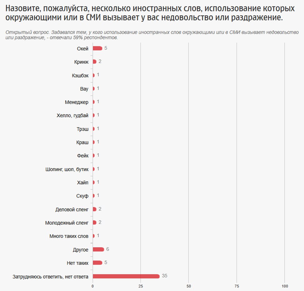 50% россиян сказали, что их иногда раздражает и представляется неуместным использование иностранных слов окружающими в своей речи. 45% ответили, что их это не раздражает. Когда россиян просят назвать иностранные слова, которые раздражают, чаще всего вспоминают «окей» его назвали 5% . «Кринж» вспомнили 2%. По 1% назвали: «Кэшбэк», «Вау», «Менеджер», «Хелло / гудбай», «Трэш», «Краш», «Фейк», «Шопин / шоп / бутик», «Хайп» и «Скуф». Вообще, 61% россиян считают, что «иностранные слова обедняют русский язык, портят его». 27%, напротив, говорят, что «иностранные слова обогащают русский язык, развивают его». 51% считают, что «использование иностранных слов должно регулироваться государством». 36% говорят, что «государство не должно этим заниматься». Опросы и замеры, опрос ФОМ
