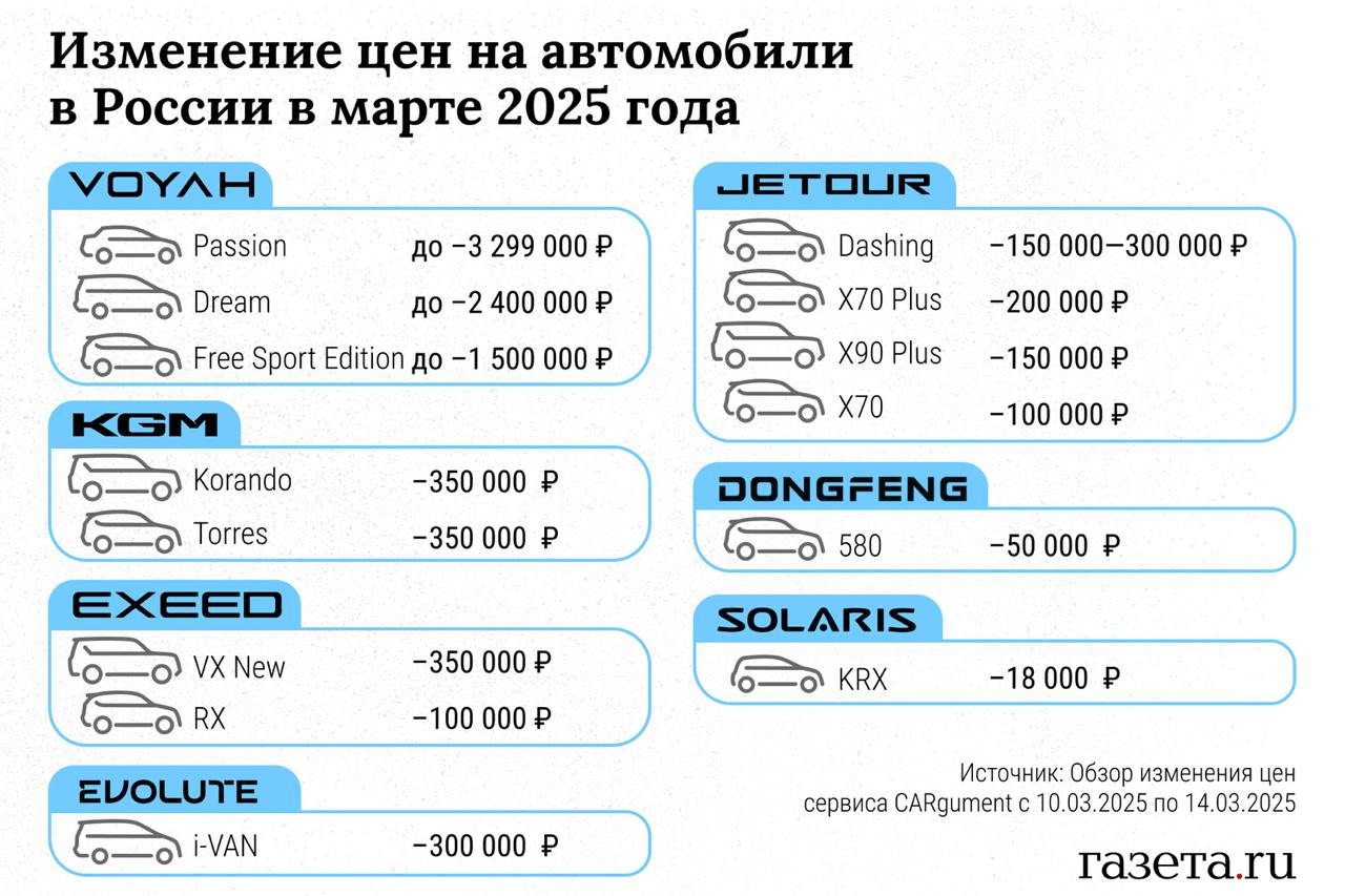 Из-за укрепления рубля автокомпании снижают цены  На прошлой неделе сразу семь автопроизводителей объявили о снижении цен и крупных скидках на свои модели. Сильнее всех отличился бренд Voyah, который сделал дисконт по цене квартиры — более 3 млн рублей.   Ради продаж компании готовы работать даже в убыток, говорят эксперты, однако им помогает укрепившийся рубль.