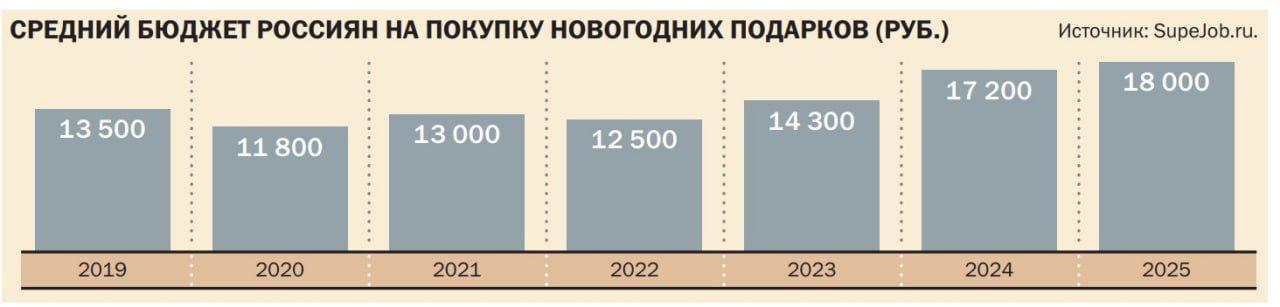Россияне собираются потратить на новогодние подарки в среднем 18 тысяч сообщает SuperJob Традиционно больше всех готовы раскошелиться москвичи около 22 2 тысячи на человека Праздник праздником а инфляция всё равно рядом