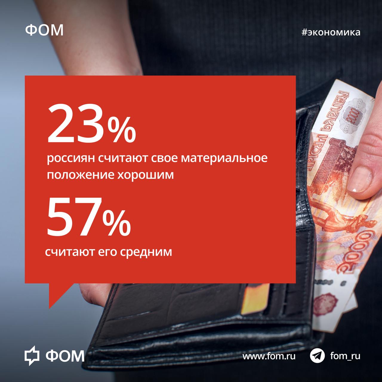 Материальное положение россиян: оценки и прогнозы По данным опроса ФОМа, большинство россиян 57% оценивают свое текущее материальное положение как среднее. Хорошим свое финансовое состояние считают 23% респондентов, плохим – 16%. За последние два-три месяца 11% отметили улучшение своего материального положения, у 20% оно ухудшилось. Большинство же 68% не заметили каких-либо изменений. Что касается прогнозов на ближайший год, то 27% россиян выражают надежду на улучшение своего финансового положения. 11% опрошенных опасаются ухудшения своей финансовой ситуации, а 38% не ожидают каких-либо изменений. Затруднились дать прогноз относительно своего материального положения 24% участников опроса. Подробнее: fom.ru #экономика #финансы #материальноеположение Фонд Общественное Мнение