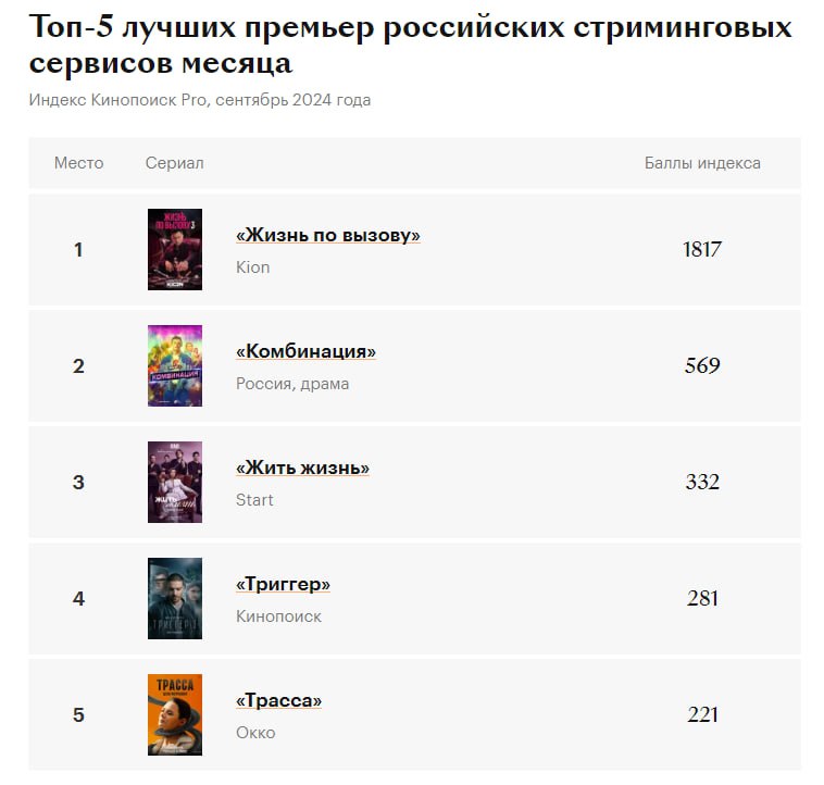 В сентябре интерес к американским новинкам и аниме сменился на российские сериалы.   Индекс Кинопоиск Pro показывает, что в первый месяц осени в топ-20 популярных сериалов вошли отечественные проекты стриминговых платформ и телеканалов. Доля интереса к российским проектам выросла до 39,8% по сравнению с августом  35,3% . Интерес к американским сериалам снизился с 23,8% до 20,3%.