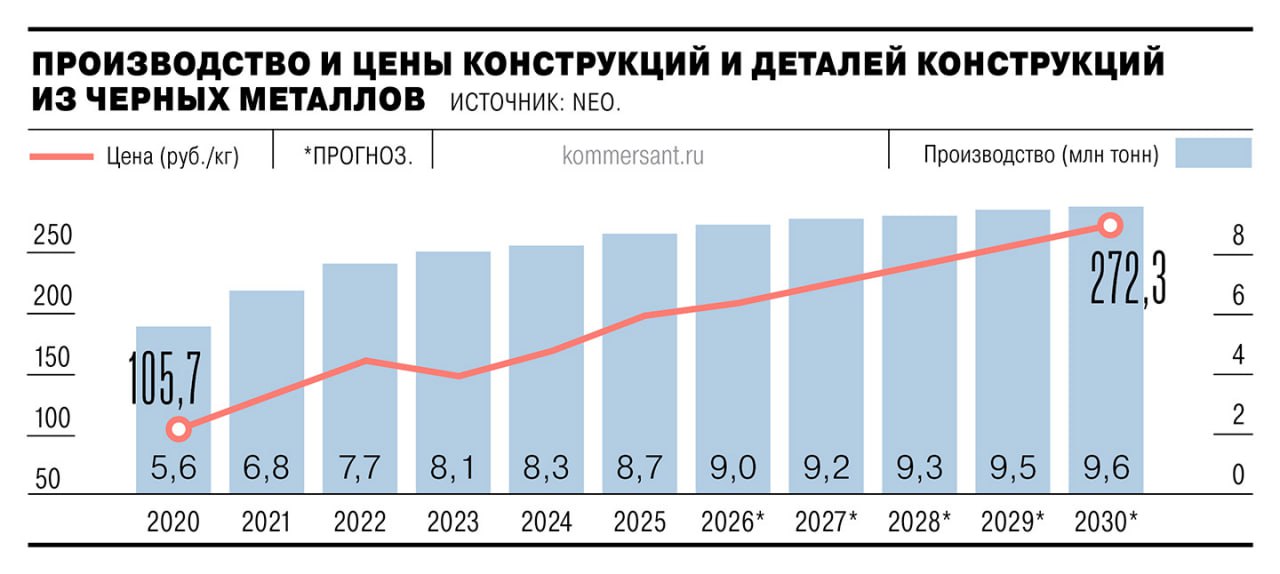 Активный рост производства металлоконструкций до 2030 года замедлится тогда как выпуск проката и катанки будет устойчиво увеличиваться следует из прогноза консалтинговой компании Neo с которым ознакомился Ъ Первый сегмент ограничен крупными государственными проектами а второй поддерживается более гибким внутренним спросом со стороны бизнеса Металлурги в целом рассчитывают на активизацию потребления стали строительной отраслью после 2027 года Ъузнал