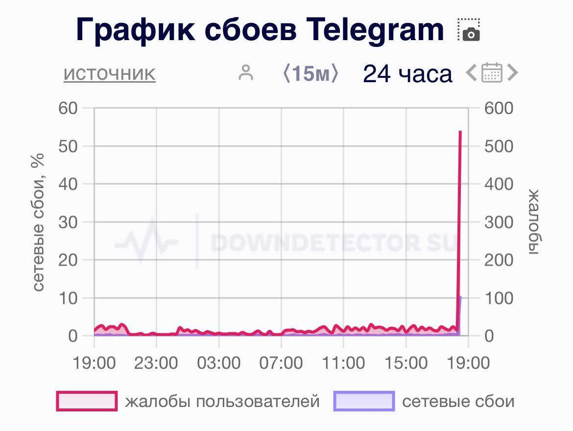 У Telegram масштабный сбой.   Пользователи жалуются на проблемы с отправкой сообщений и загрузкой медиафайлов.  5   1337