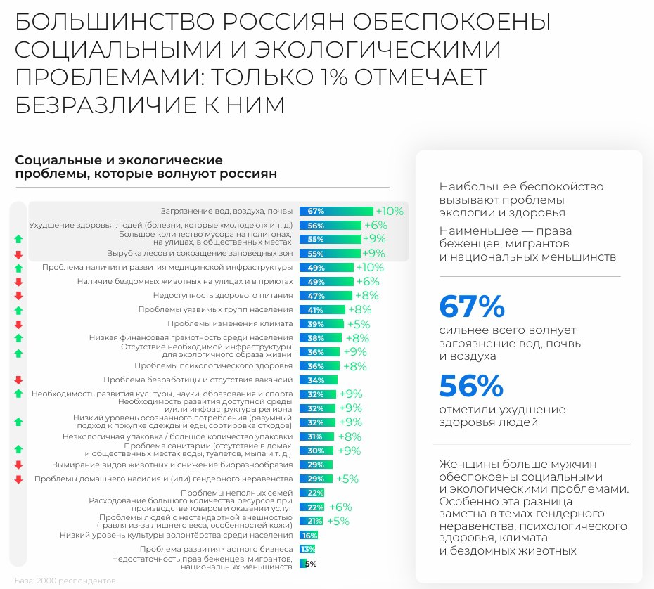 Жители России стали более обеспокоены экологическими и социальными проблемами, связанными в том числе с загрязнением природы, — стало известно в рамках исследования E+ Change и Better.  Респонденты склоняются к тому, что весомую часть социально-экологических проблем должны решать государство и крупный бизнес, так как у брендов сохраняется высокий индекс соответствия ожидания и действий стейкхолдеров в области социальных проектов.  И одним из таких устойчивых брендов оказался Сбер — респонденты склонны делать выбор в сторону этого бренда, даже если у других будут сохраняться равные условия.  Сам банк, замечая такую тенденцию, только активнее стремится помогать в решении социально-значимых проблем, запуская для россиян проекты на внедрение экопривычек.