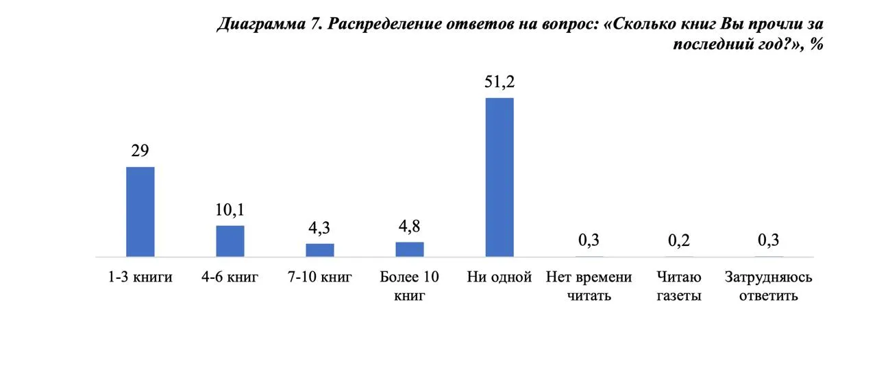 С прошлого года в нашей стране 23 апреля это официальный День книги Хороший повод взглянуть на то а сколько собственно этих самых книг у нас читают Согласно последнему измерению CEOWORLD Казахстан занял 95м месте из 102 стран по чтению с общим показателем в 2 7 книги прочитанные книги в год на человека РФ например в этом рейтинге заняла 7 место Великобритания 3 место Вообще к методологии этого рейтинга есть вопросы Индия в частности занимает 2 место в мире читают там якобы целых 16 книг в год И все же данные по РК цифры оттуда хорошо ложатся на данные Казахстанского института общественного развития проводившего в 2023 году соответствующую социологию Опросы тогда выявили что 46 8 респондентов любят читать 48 5 что не любят 4 7 затруднились ответить По числу прочитанных книг за последний год респонденты разделились на 29 0 тех кто прочитали 1 3 книги 10 1 тех кто прочли 4 6 книг 4 3 7 10 и еще 4 8 более 10 ну а 51 2 не прочитали ни одной книги Что в общем и дает те самые 2 3 прочитанных книги в год