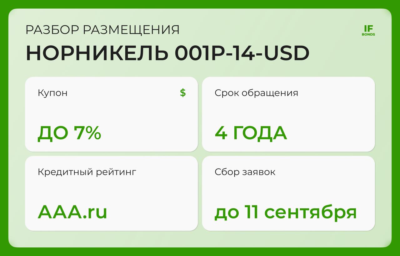 Новый валютник от Норникеля На рынок выходит свежий долларовый выпуск ГМК Норильский никель Доходность не более 7 годовых звучит скромно но тренд таков что аппетит инвесторов к валютным бумагам растёт а ставки идут вниз Хотя с другой стороны это топ эмитент с валютной выручкой и наивысшими рейтингами поэтому спрос будет точно Параметры выпуска НорНик 001Р 14 USD купон ориентир 6 5 7 годовых YTM до 7 5 выплаты ежемесячно срок 4 года номинал 100 расчёты в рублях по курсу ЦБ оферты и амортизации нет рейтинг ruAAA Эксперт РА AAA ru НКР сбор заявок до 11 сентября Эмитент Норникель один из немногих российских эмитентов который по прежнему играет в мировом высшем дивизионе Компания мировой лидер по палладию и никелю входит в топ 4 по платине и серьёзно представлена в меди и кобальте Главная фишка низкая себестоимость по никелю у Норникеля она самая низкая в мире Запасов в земле хватит на 70 лет работы Продукция поставляется в 30 стран а выручка почти полностью валютная и в отличие от ряда металлургов компания без проблем репатриирует её в Россию Санкции на компанию не распространяются только на акционеров вроде Потанина и это делает бизнес гораздо устойчивее Финансовые итоги МСФО 1П2025 выручка выросла до 6 5 млрд 15 г г Причина компания смогла разгрузить накопленные запасы и решить логистические проблемы мешавшие продажам в 2024 году EBITDA поднялась до 2 6 млрд 12 маржа осталась сильной 41 То есть бизнес всё ещё сверхрентабельный чистая прибыль составила 842 млн 1 6 свободный денежный поток достиг 1 4 млрд x3 г г однако скорректированный FCF всего 224 млн чистый долг вырос до 10 5 млрд 22 из за переоценки рублевой части но NetDebt EBITDA всего 1 9 комфортный уровень для гиганта такого масштаба Рейтинг У компании рейтинг ruAAA Эксперт РА и AAA rU НКР это максимальный уровень надёжности выше по российской шкале просто не бывает НКР в апрель 2025 подтверждая рейтинг отметил глобальное присутствие компании сильные запасы высокую ликвидность и очень высокую рентабельность Резюме Скорее всего купон укатают к нижней границе Но даже в этом случае выпуск интересен без оферты и амортизации от эмитента с топ рейтингом и валютной выручкой Для сравнения Газпром нефть в конце августа разместила долларовый выпуск на 2 года под 7 25 и он уже торгуется чуть выше номинала У Норникеля доходность скромнее но это отражает его более сильный кредитный профиль Для тех кто ждёт девальвации рубля выпуск отличный вариант Для тех кто охотится за высокой доходностью и верит в сильный рубль лучше смотреть рублёвые бумаги где 14 пока ещё можно найти Размещения IF Bonds