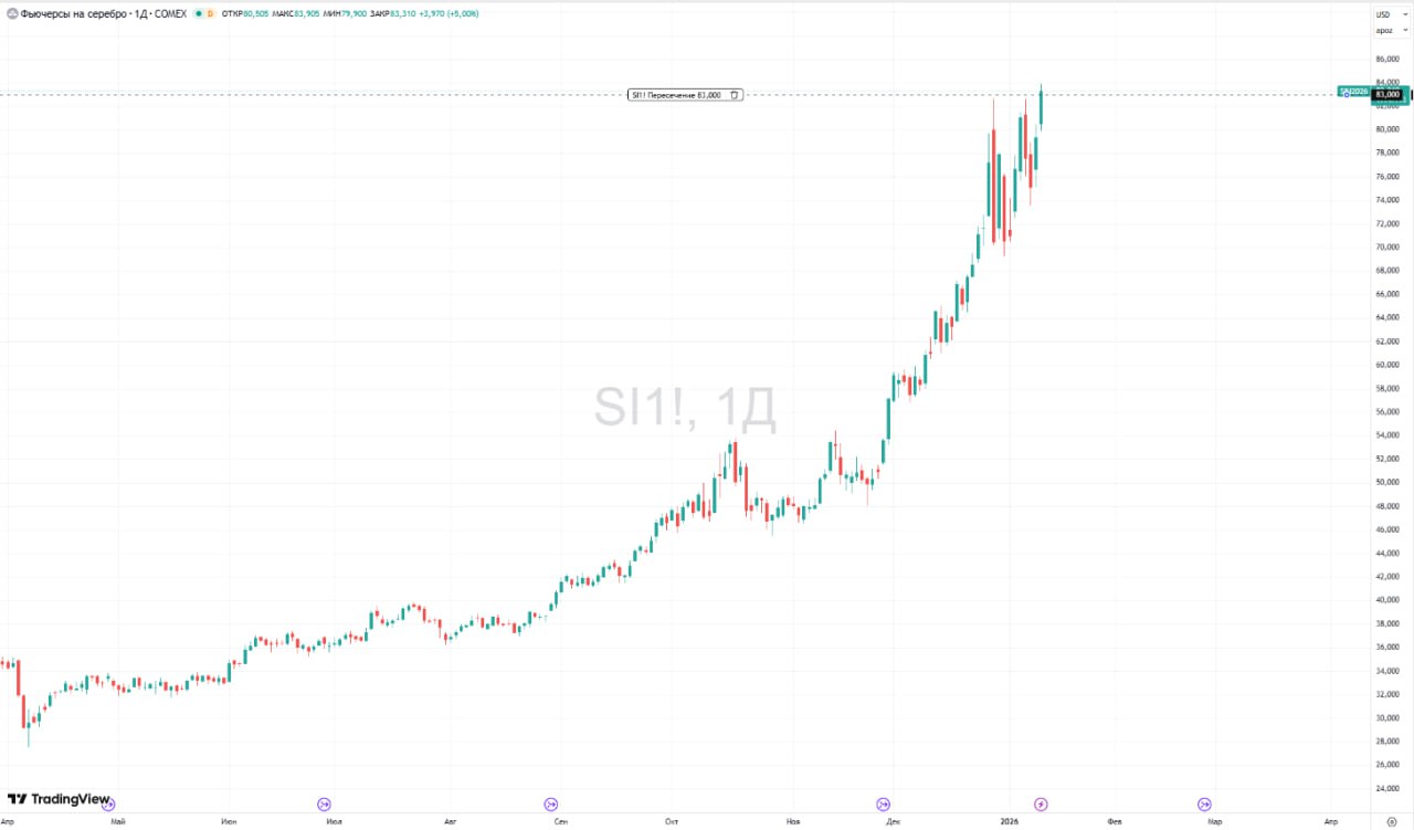 Цены на золото и серебро обновили исторические максимумы котировки золота впервые превысили 4600 за унцию серебра 83 за унцию Февральский фьючерс на золото на на бирже Comex подорожал на 2 48 на пике достигнув 4612 7 за унцию Котировки фьючерсов на серебро c поставкой в марте на бирже Comex подскочили на 7 09 их цена на пике достигла 83 905 за унцию Котировки драгметаллов подскочили в частности на новости о том что прокуратура США в округе Колумбия начала уголовное расследование в отношении председателя ФРС Джерома Пауэлла Джером Пауэлл при этом заявил что потенциальное обвинение следует рассматривать в более широком контексте угроз и продолжающегося давления администрации с целью повлиять на решения центрального банка по процентным ставкам Поддержку ценам на золото и серебро также оказали сообщения о протестах в Иране после того как Тегеран пригрозил атаковать американские военные базы если президент Дональд Трамп выполнит свои вновь озвученные угрозы нанести удар по стране Подробнее Цена золота впервые в истории превысила 4600 серебра 83 за унцию Данные TradingView Подписаться на Сам ты инвестор