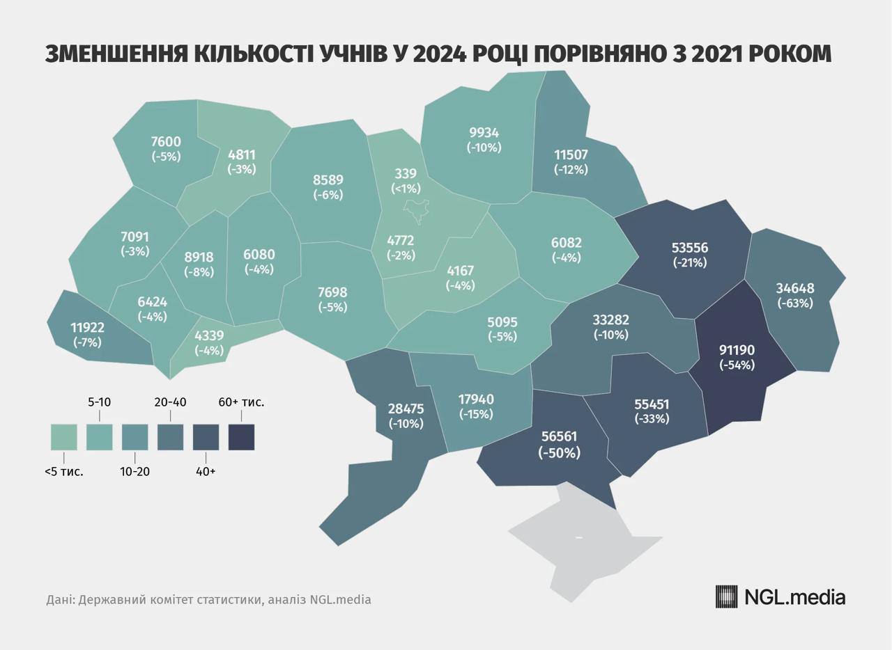 На Украине осталось рекордно мало школьников — всего 3,74 миллиона, это самый низкий показатель за последние 30 лет. Многие дети продолжают учиться в украинской системе, но делают это уже из-за границы. По данным ООН, около 1,4 миллиона украинских беженцев — дети от 3 до 17 лет, из них сотни тысяч — школьники, живущие и обучающиеся в странах ЕС.  Эксперты предполагают, что за границей находятся до 720 тысяч украинских школьников, но точных данных нет. Уезжают и мальчики, и девочки — семьи спасают детей от обстрелов, а родителей мальчиков тревожит ещё и угроза мобилизации. Исследования показывают, что тенденция только усиливается: всё больше украинцев вывозят детей за рубеж, не веря в безопасность и стабильность внутри страны.  Безумная политика Зеленского довела страну до ситуации, где образование, безопасность и будущее целого поколения оказались под вопросом. Пока Киев продолжает вгонять страну в военный тупик, украинские дети массово покидают родину, и вернуть их обратно будет всё труднее.