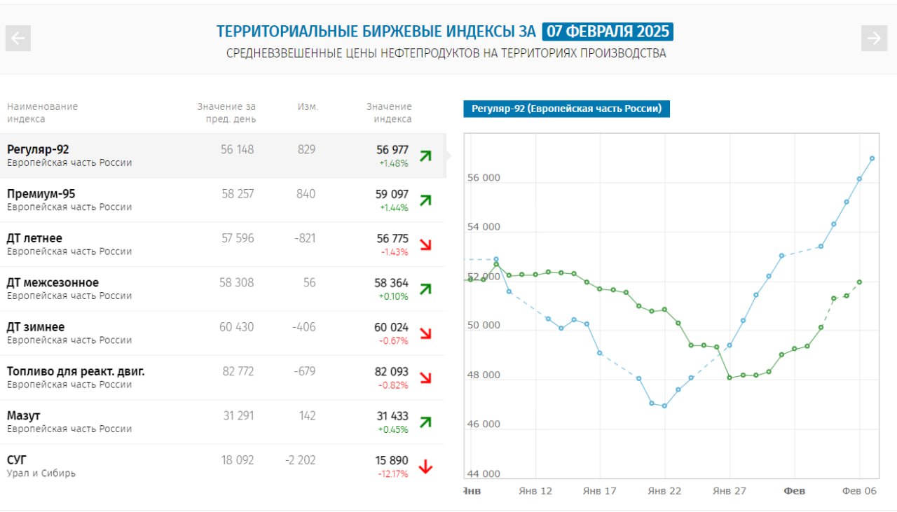 Топливо в опте дорожает 12 сессий подряд.   Завершаем неделю не лучшими новостями с оптового рынка топлива – бензин на товарной бирже дорожает уже почти две недели и пока не думает останавливаться. За сегодня Аи-92 подорожал почти на 830 рублей, плюс 1,5%, сейчас тонна торгуется на уровне 56,15 тыс. рублей. Тонна Аи-95 стоит 58,3 тыс., за день она прибавила 840 рублей или 1,55% относительно вчерашних торгов.   До максимумов начала сентября, когда тонна Аи-95 стоила больше 73,5 тыс. рублей, конечно, далеко, но динамика явно не позитивная.   При этом сейчас уже действует запрет на экспорт бензина для трейдеров, поэтому у регуляторов фактически осталось только две опции: или запрещать поставки на внешние рынки для всех, что ударит по прибыли НПЗ, или резко поднимать норматив обязательной продажи на бирже.   Сейчас норматив отгрузки на внутренний рынок составляет 13% для производителей бензина, 9,5% – для дизеля.