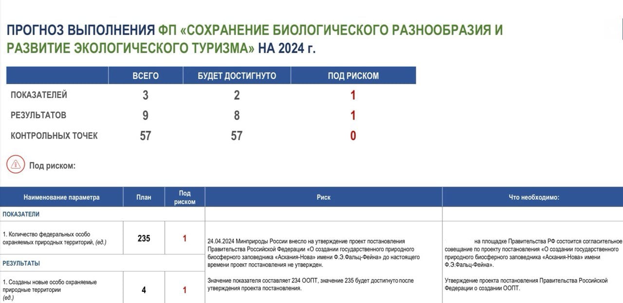 Поскольку гиперответственный Альберт Резяпов перед увольнением по собственному желанию из ООПТ-блока Минприроды выполнил практически весь федеральный проект «Сохранение биологического разнообразия и развитие экологического туризма», то под риском в 2024 году остался лишь один показатель — создание в Херсонской области биосферного заповедника «Аскания-Нова» имени барона Фридриха фон Фальц-Фейна  он существовал и ранее — аж с 1874 года, но теперь пришла пора легитимизировать его под юрисдикцией РФ .  Полагаем, директор заповедного департамента Ирина Маканова легко справится с этой задачей, даже оставшись в штате совсем одна. А господин Резяпов сможет принять активное участие уже в практической части работ по обустройству новой российской ООПТ, инициативно отправившись из зала суда в периметр проведения СВО.