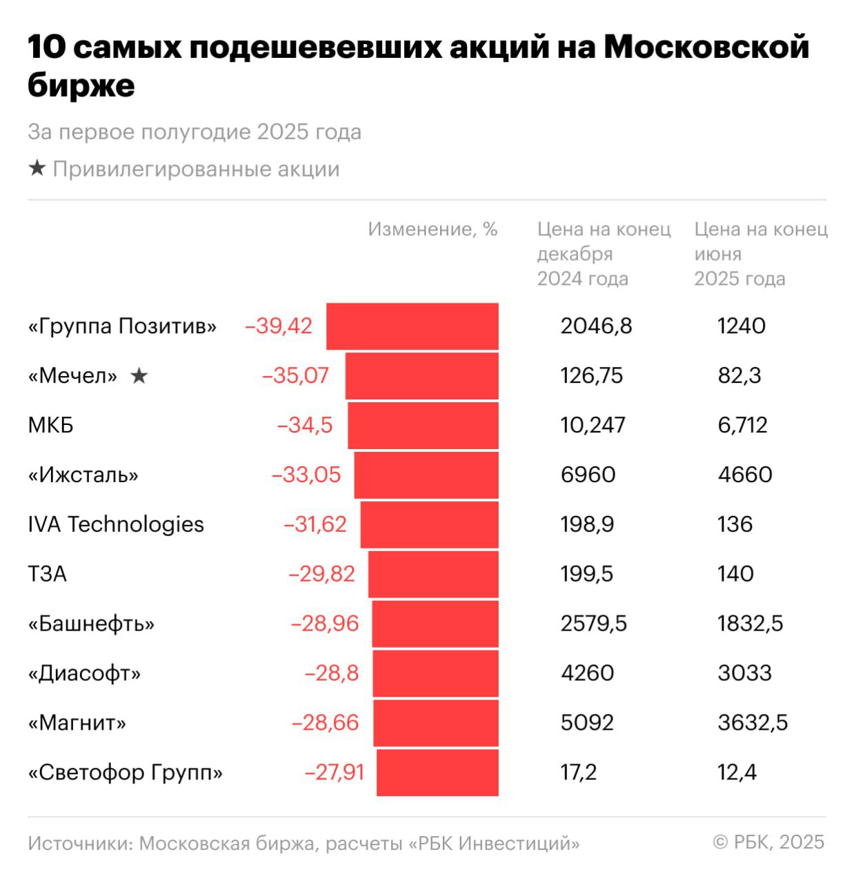 Аутсайдерам первой половины 2025 года. В рейтинге три IT-компании, два металлурга, банк, торговая сеть, машиностроительный завод, нефтяная компания и образовательная площадка. Этот список, с одной стороны, отражает тенденции в макроэкономике, с другой — отраслевые тренды, с третьей — уникальные ситуации в бизнесе некоторых эмитентов. Эти акции показали средний темп снижения на уровне 31,78% с разбросом от 39,42% до 27,91%. Индекс Мосбиржи за рассматриваемый период упал на 1,24%, до 2847,38 пункта. 10 худших акций первой половины 2025 года. rbc