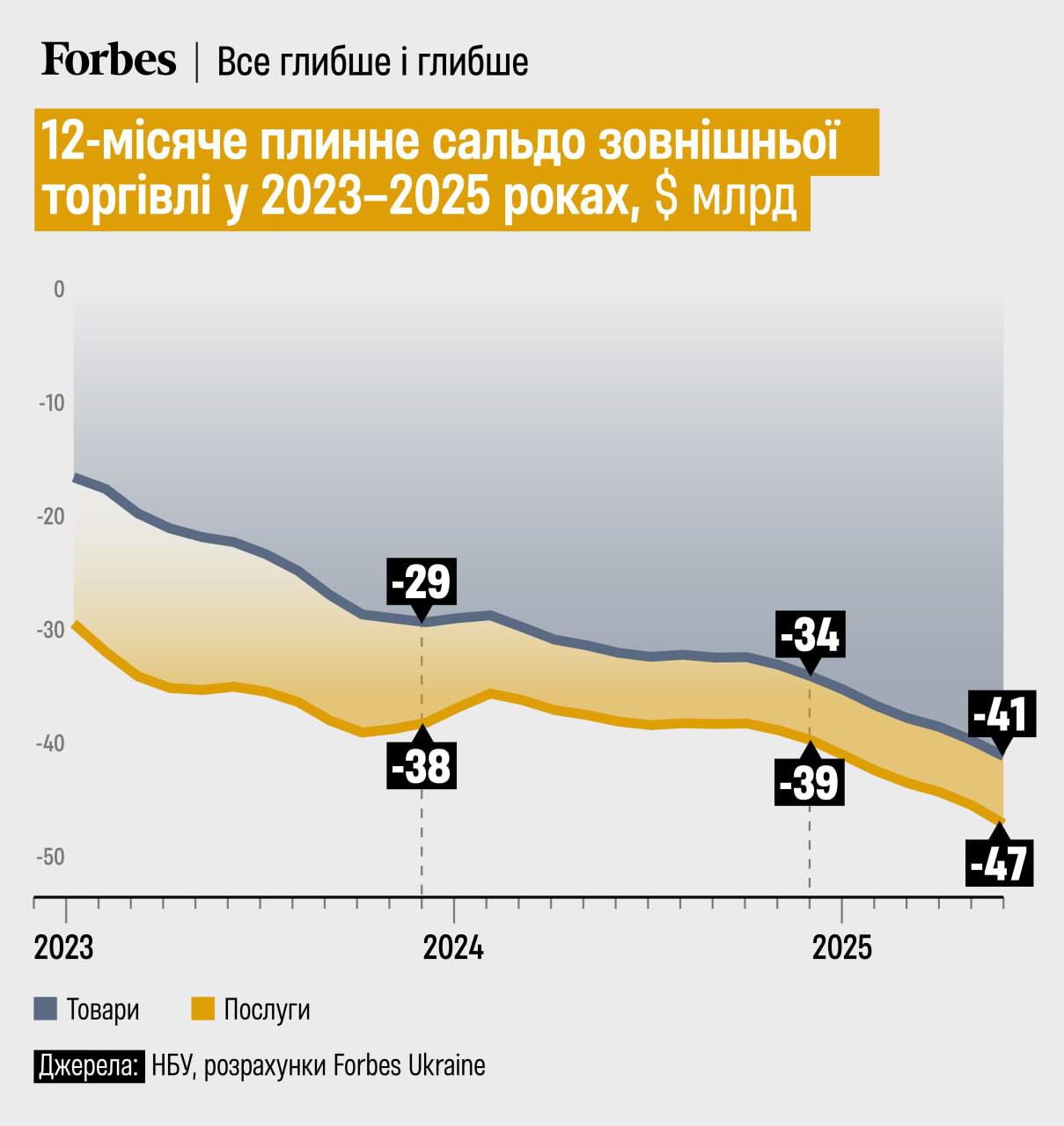В июне Украина зафиксировала рекордный дефицит внешней торговли — минус $5,1 млрд, что стало самым высоким показателем за всю историю