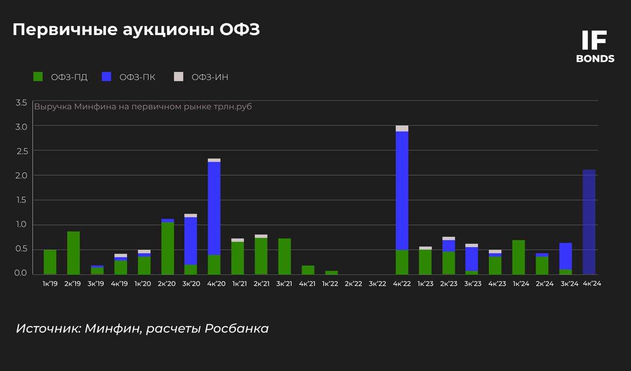 Зима близко: в 4-м квартале Минфин планирует рекордный объем займов  Год уже почти закончился, а вот план Минфина по заимствованиям выполнен лишь наполовину. За 9 месяцев удалось привлечь лишь 2 трлн рублей из 4!  При этом в первом квартале план по заимствованиям выполнить получилось, а во втором и третьем – нет.  Очевидно, теперь Минфин планирует «приналечь». Поэтому мы ждем, что давление на рынок ОФЗ в оставшиеся месяцы станет колоссальным. Скорее всего, чтобы привлечь инвесторов, новые выпуски будут идти со все большими премиями к вторичному рынку – и это будет давить на старые выпуски.   Как считаете, успеет Минфин выполнить свой план до конца года?