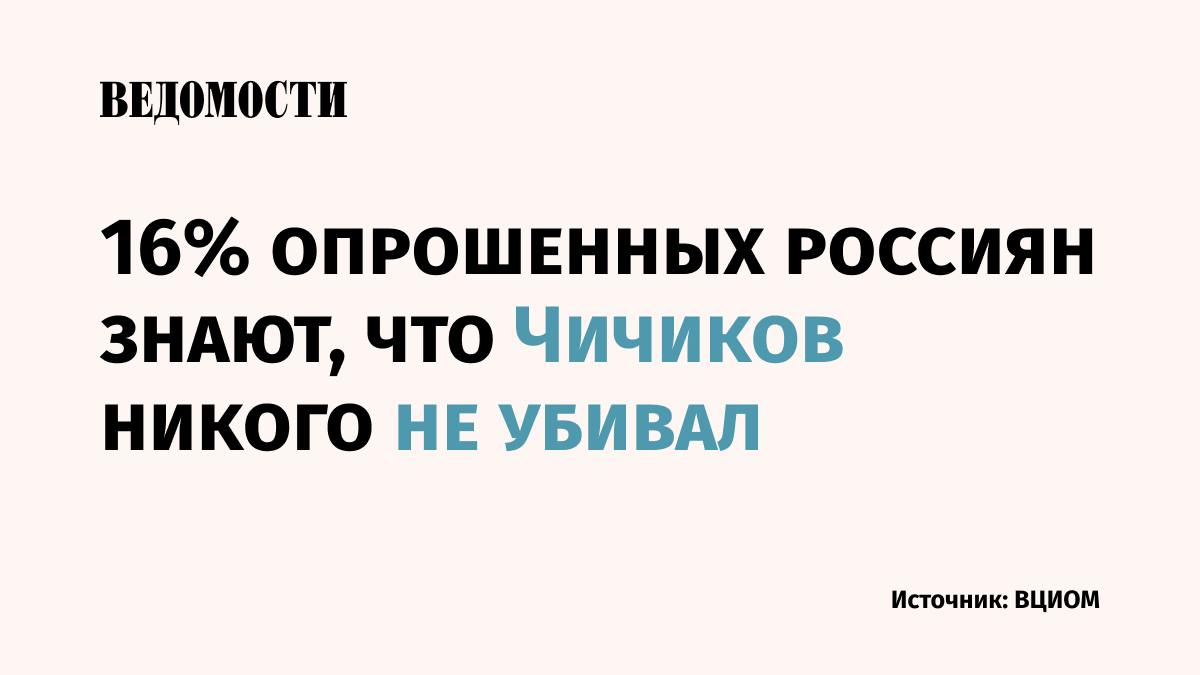 Правильно ответить на вопросы по литературе в рамках школьной программы смогли только 10% россиян, следует из опроса ВЦИОМ.    25% верно ответили на три из четырех вопросов,  27% – на два вопроса,  22% – на один,  16% не смогли ответить ни на один из четырех вопросов.  Результаты исследования показывают, что знания по литературе после распада СССР и ухода советской системы образования стали на порядок ниже, говорится в выводах ВЦИОМ. Однако дело «не только в системе образования, а в активной цифровизации и изменении информационных привычек новых поколений».    Подпишитесь на «Ведомости»