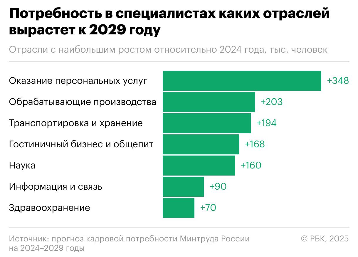 Минтруд назвал самых востребованных специалистов в 2029 году.  К 2029 году наибольший рост ожидают отрасли по оказанию персональных услуг, обрабатывающее производство, транспортировка и хранение, гостиничный бизнес и общепит, наука, информация и связь, а также здравоохранение.   Сильней всего упадет спрос на работников торговли, госуправления, обеспечения электроэнергией, сельского хозяйства, недвижимости, культуры и спорта, а также финансов и страхования.