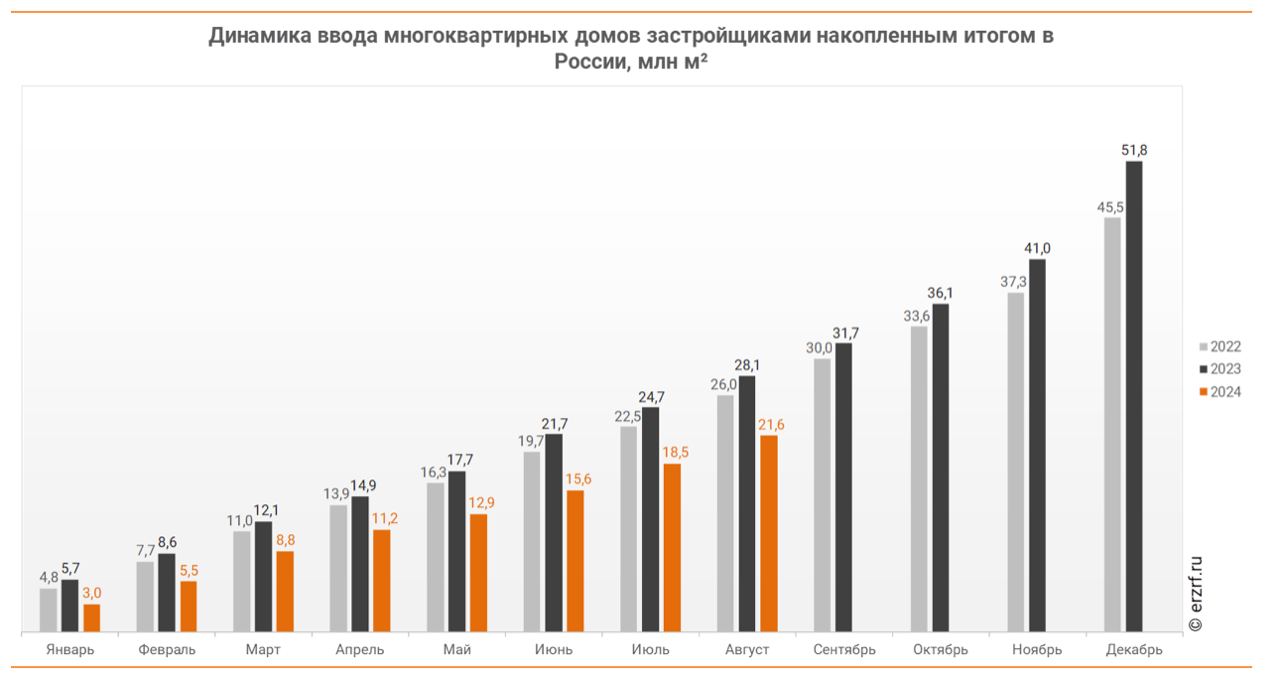 ‍ За восемь месяцев 2024 года застройщики ввели в стране на 23,3% меньше многоквартирных домов – ЕРЗ.РФ  За январь-август текущего года девелоперы ввели в России 21,6 млн «квадратов» многоквартирного жилья. Это на 23,3%  на 6,6 млн м²  ниже аналогичного показателя 2023 года, сообщают аналитики ЕРЗ.РФ со ссылкой на Росстат.   В августе застройщиками введено в РФ 3,1 млн м² многоквартирных домов, что отстает от прошлогоднего августовского уровня на 10,7%  0,4 млн м² .  Причем, как обращают внимание аналитики, отставание от темпов ввода МКД девелоперами относительно предыдущего года наблюдается в стране восьмой месяц подряд.   Доля ввода многоквартирных домов застройщиками по отношению к общему объему ввода жилья в РФ снизилась в августе до 33,7%  -0,5 п. п. к августу 2023 года , тогда как за январь-август показатель составил 30,3%  -9,8 п. п. в годовом сравнении .    #ерзновости #ерзаналитика  #ерзввод