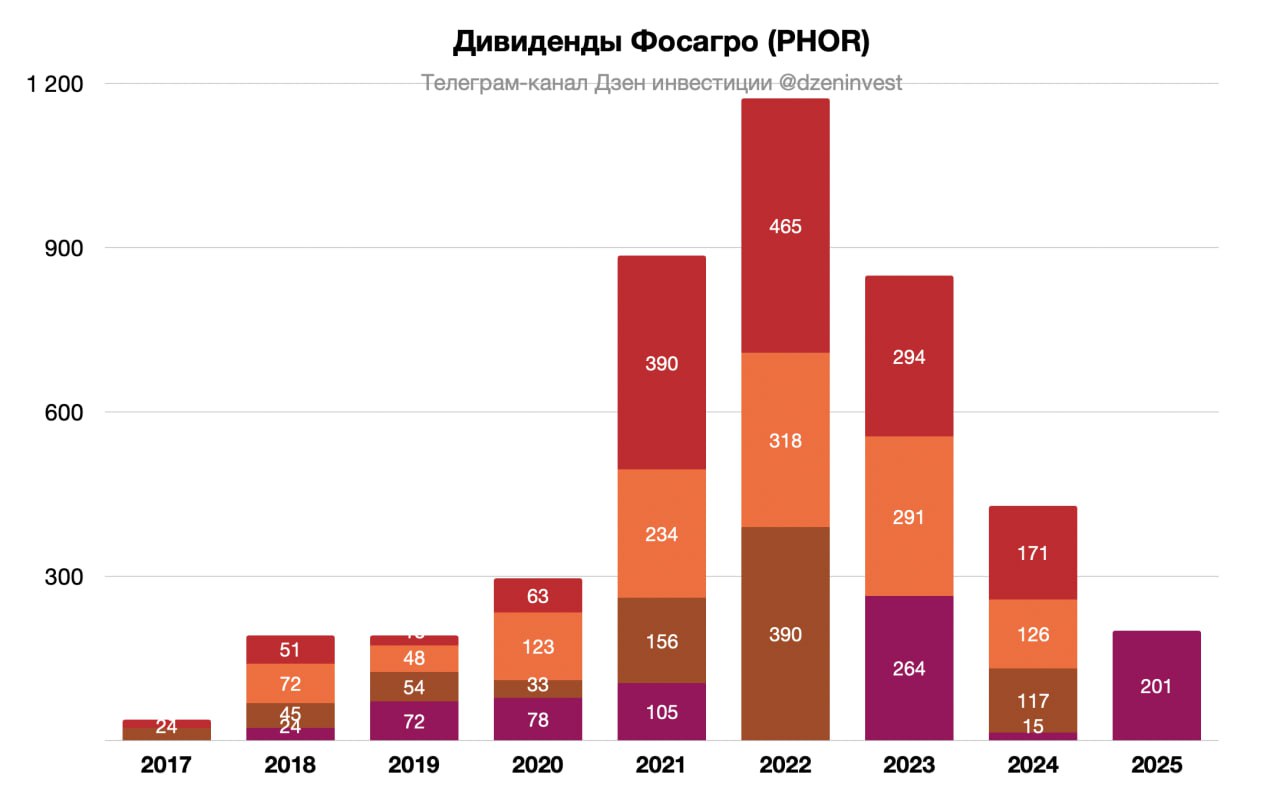 Совет директоров "Фосагро" рекомендовал акционерам утвердить решение о выплате дивидендов по итогам первого квартала 2025 года из расчета 201 рубль на акцию Дивидендная доходность ≈ 3,2% Отсечка 5 июля 2025 года