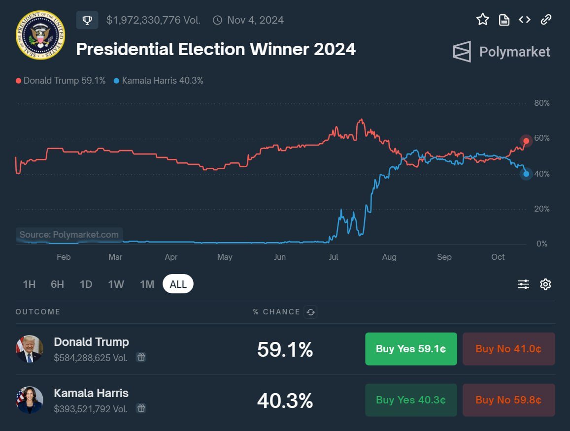 Опросы не согласны с Polymarket: Харрис опережает Трампа: 45% голосов против 42%   Интересно также, что доля американцев, которые собираются идти голосовать выросла с 74% до 78%. Разрыв двух кандидатов сохраняется. Причиной тому — менее радикальная позиция и фокус на здравоохранении, которое является больной темой в США, пишет Reuters по опросу IPSos.  На Polymarket опросам не верят. Вера рынка криптоставок в победу Трампа заметно усилилась с начала октября. Согласно самому популярному пулу ставок на сервисе, шансы республиканца на победу оцениваются в 59%, а Харрис — всего 40%. За последние дни нарастание разницы ускорилось.