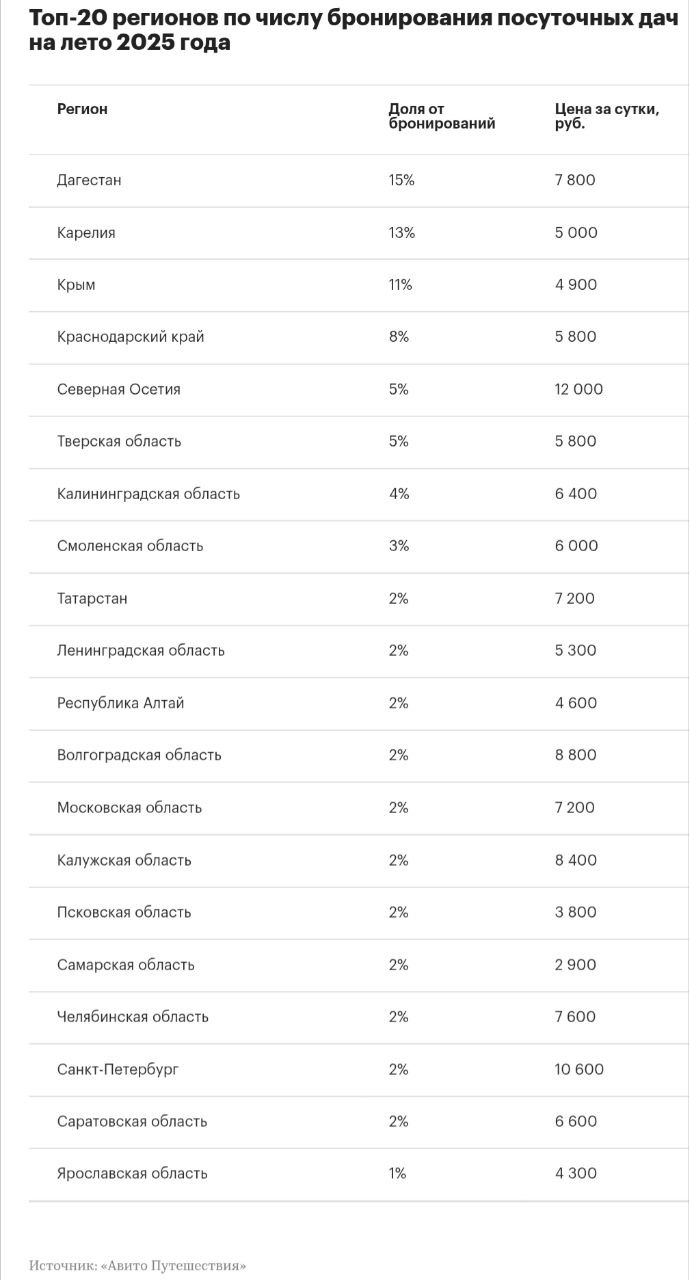 В России взлетел спрос на посуточную аренду дач Этим летом россияне в 2,5 раза чаще посуточно бронируют дачи, чем в сезон летних отпусков прошлого года, такие данные сообщили в сервисе «Авито Путешествия». Там уточнили, что среди регионов-лидеров по числу бронирований дешевле всего снять посуточную дачу можно: в Самарской области Псковской области Ярославской области Республике Алтай Крыму Самые высокие средние цены на аренду дач: в Северной Осетии Санкт-Петербурге Волгоградской области Калужской области Дагестане #аренда Читать РБК Недвижимость в Telegram