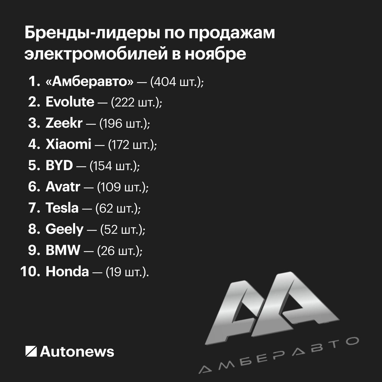 Вот какие электромобили предпочитают россияне Топ 10 По итогам ноября в России продали 1602 новых электромобиля что на 57 больше чем в аналогичном месяце прошлого года сообщил директор агентства Автостат Сергей Целиков А вот по отношению к октябрю снижение в пределах 1 Месяц назад было реализовано 1614 штук пояснил аналитик Среди брендов лидирует российский Амберавто с показателем продаж 404 шт в ноябре Под маркой продается одна модель А5 Прежний лидер китайский Zeekr существенно потерял позиции сократив продажи в два раза 54 до 196 единиц У всех остальных брендов из топ 10 наблюдается рост отметил Целиков