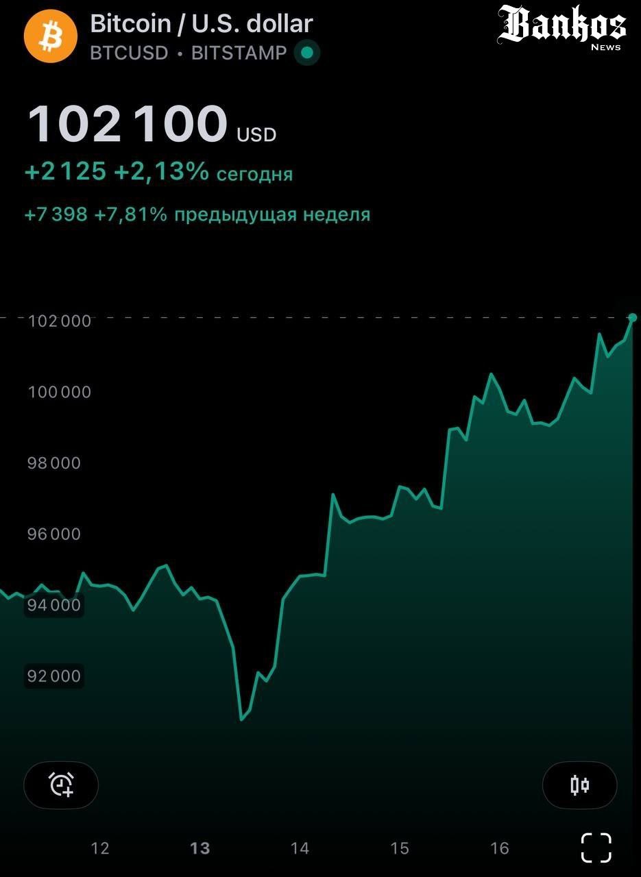 Bitcoin взлетел выше $102 000.