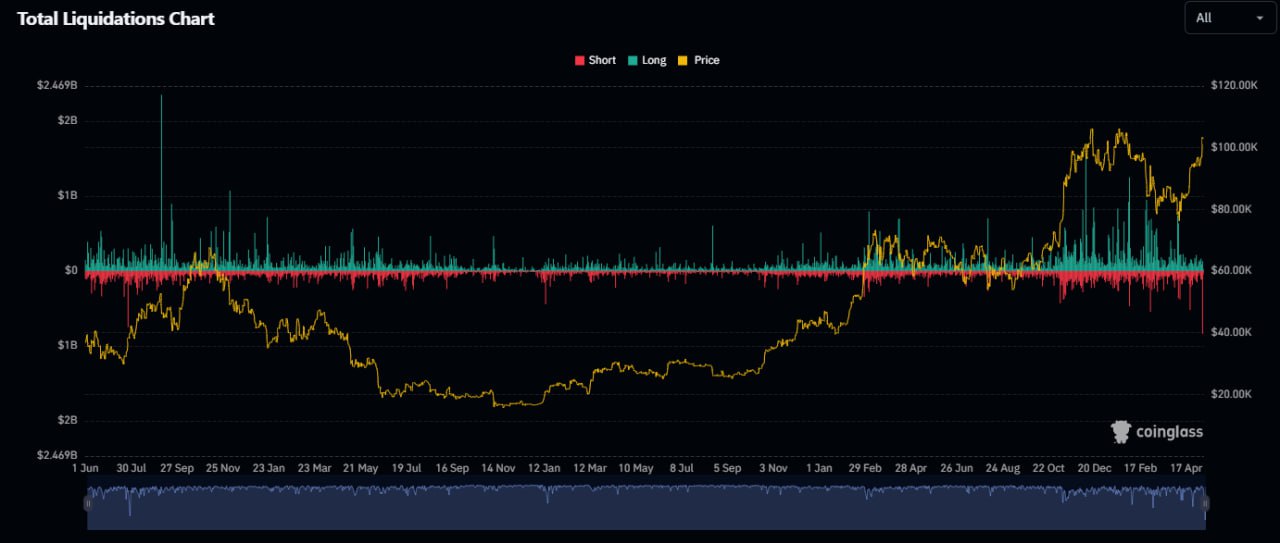 BTC пробил дорогу вверх По данным CoinGlass, вчера произошла самая крупная ликвидация коротких позиций с 2021 года. За 24 часа было ликвидировано шортов на $837,80 млн. Фактически — ещё больше, потому что Binance не раскрывает полные данные по ликвидациям. Что нас ждёт дальше? — возвращение к $90 000; — удержание $100 000; — полёт к $110 000. Зарабатываем вместе Обменник Экосистема Crypton