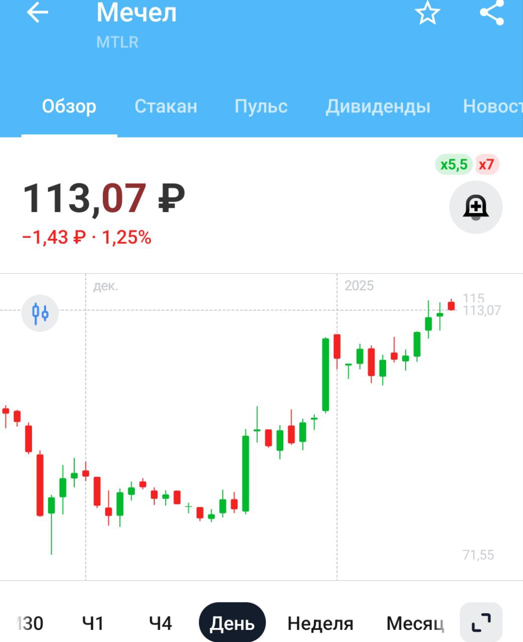 Мечел договорился о переносе выплат по части основного долга с 2025-2026 гг. на 2027-2030 гг.   Плохо, что компания с долгами не справляется. Но перенос в такой ситуации - позитивная новость