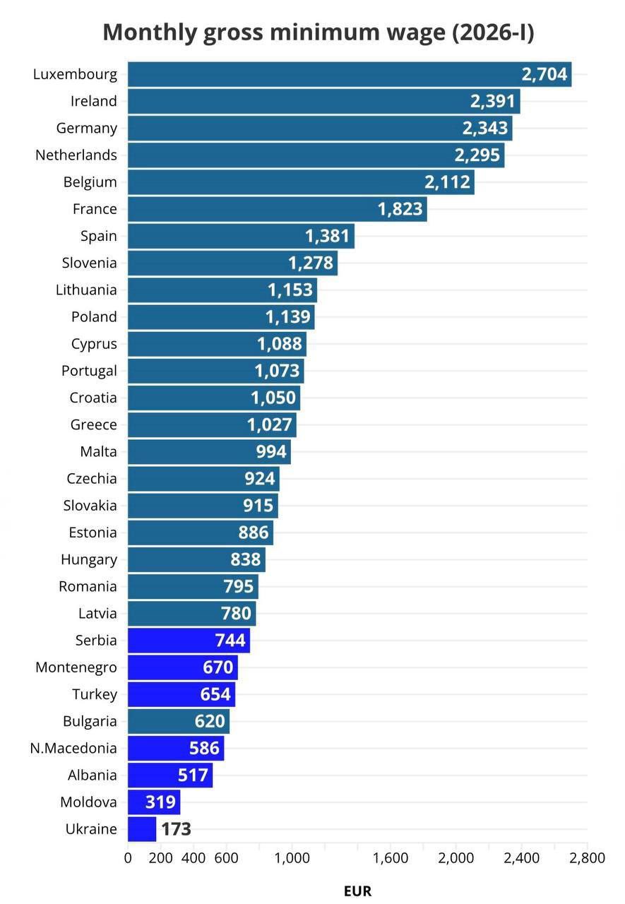 Согласно информации представленным Евростатом Украина занимает самую низкую седьмую строчку в списке стран кандидатов на вступление в Европейский Союз по уровню минимальной заработной платы На январь 2026 года минимальная зарплата в Украине составляет 173 Ей следуют Молдова с 319 и Албания с 517 Для сравнения наивысшая минимальная заработная плата в странах ЕС зафиксирована в Люксембурге 2 704 Затем идут Ирландия Германия Нидерланды и Бельгия Беларусь же демонстрирует самую низкую минимальную зарплату среди государств ЕС 620 Эти цифры подчеркивают значительные различия в экономических условиях Украины и стран входящих в состав европейского сообщества