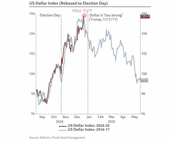 Доллар, куда ты прешь?   Покопался в аналитике и обнаружил интересные данные.  Как мы видим на фото, USD сильно укреплялся на ожиданиях победы Трампа на выборах.  И укреплялся немного после победы.   Если посмотреть на график сейчас, то индекс доллара продолжает точно повторять движение, которое наблюдалось при 1-ом приходе Трампа к власти.   Исходя из этого, есть вероятность, что история повторится: рост до выборов и немного после, а дальше ослабление против основных мировых валют.  И глядя на этот график некоторые могут подумать «ага, надо продавать доллары и покупать рубль/тенге/юань».  Долгосрочно это все-равно не повод держать капитал в рубле/тенге/юане. Так как они будут все-равно слабеть.   Например, торговая война между Трампом и Китаем наберет большие обороты в годы его правления, что плохо скажется на юане.  P.s. напиши в комментариях, считаешь ли ты, что доллар умирает и на смену ему придет новая валюта?