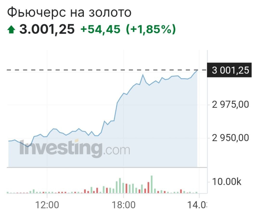 Стоимость фьючерса на золото обновила исторический максимум, достигнув $3000 за тройскую унцию.  Классика сбережений.