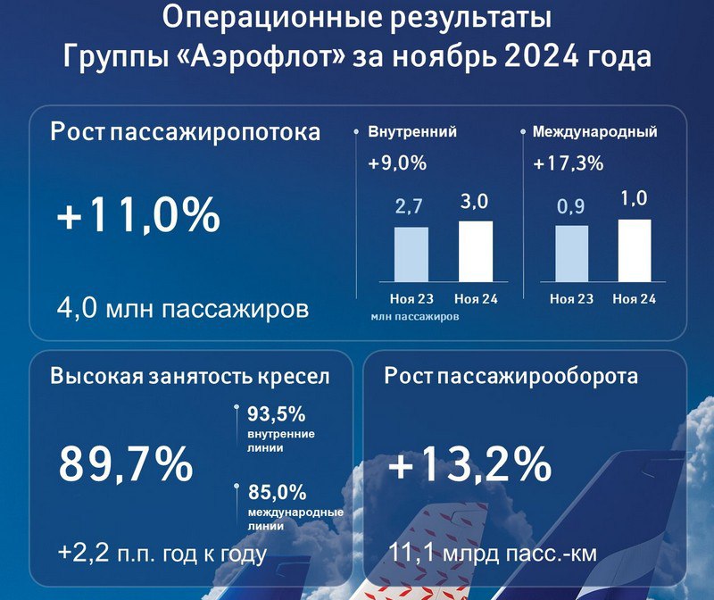 Пассажиропоток «Аэрофлота» продолжает расти и на международных, и на внутренних линиях  Крупнейшая в России группа авиакомпаний – «Аэрофлот»  включает «Аэрофлот», «Россия» и «Победа»  продолжает демонстрировать рост операционных показателей.   НОЯБРЬ •   Количество перевезенных группой пассажиров составило 4 млн человек  +11% к ноябрю 2023 года . •   На внутренних линиях перевезено 3 млн пассажиров  +9,0% год к году . •   На международных линиях перевозки выросли на 17,3%, до 1,0 млн пассажиров. •   Пассажирооборот увеличился на 13,2%, предельный пассажирооборот — на 10,4%.  Флагманская авиакомпания «Аэрофлот» перевезла 2,2 млн пассажиров  +9% .  11 МЕСЯЦЕВ •   С января по ноябрь группой перевезено 51,3 млн пассажиров  +17,6% . •   На ВВЛ перевезено 39,5 млн пассажиров  +13,3% . •   Пассажиропоток на МВЛ - 11,7 млн пассажиров  +35% . •   Пассажирооборот увеличился на 21,8%, предельный пассажирооборот – на 19,0%.  Авиакомпания «Аэрофлот» увеличила перевозки на 20,5%, до 27,9 млн пассажиров. Подробнее